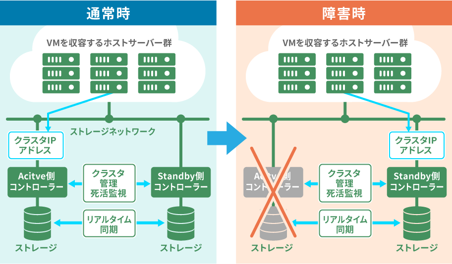 ストレージプール
